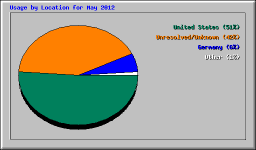 Usage by Location for May 2012