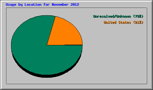 Usage by Location for November 2012