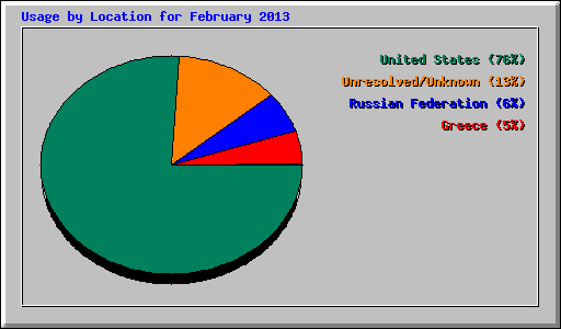 Usage by Location for February 2013