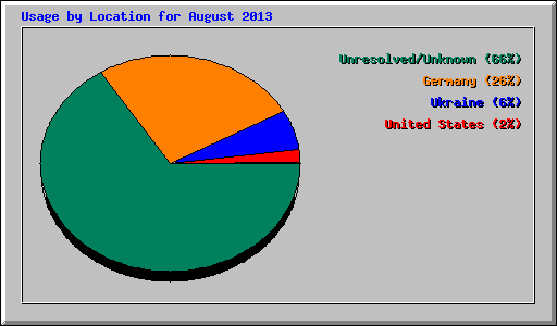 Usage by Location for August 2013