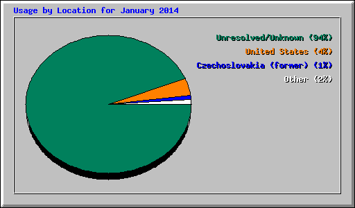 Usage by Location for January 2014