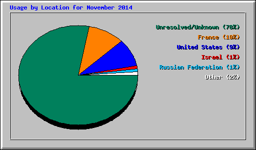 Usage by Location for November 2014