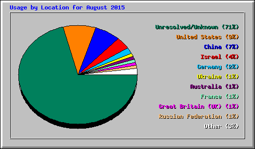 Usage by Location for August 2015