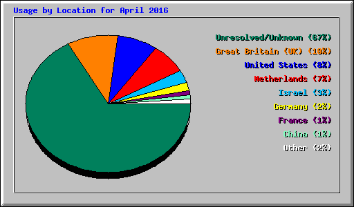 Usage by Location for April 2016