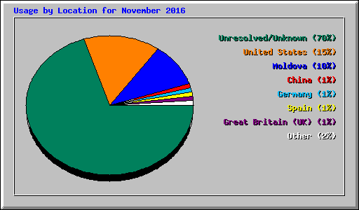 Usage by Location for November 2016