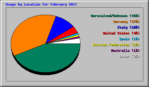 Usage by Location for February 2017