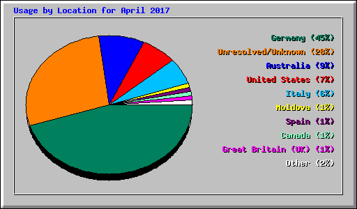 Usage by Location for April 2017