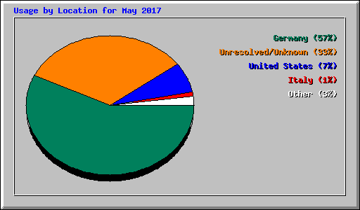 Usage by Location for May 2017