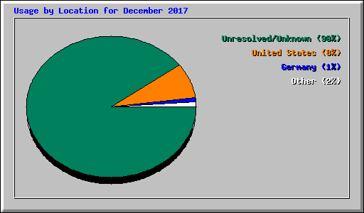 Usage by Location for December 2017