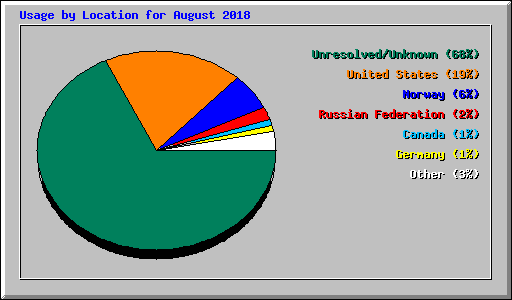 Usage by Location for August 2018