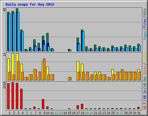 Daily usage for May 2012