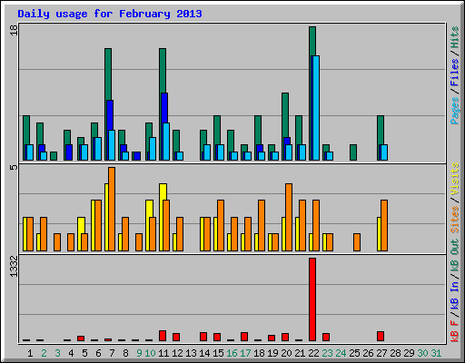 Daily usage for February 2013