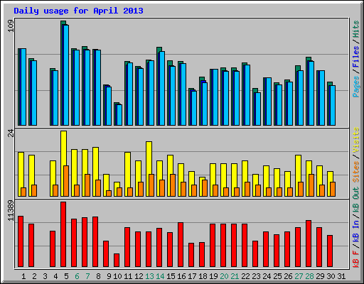 Daily usage for April 2013