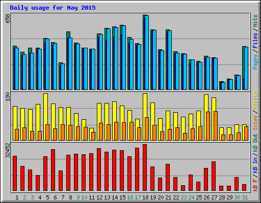 Daily usage for May 2015