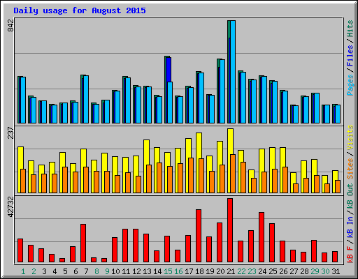 Daily usage for August 2015