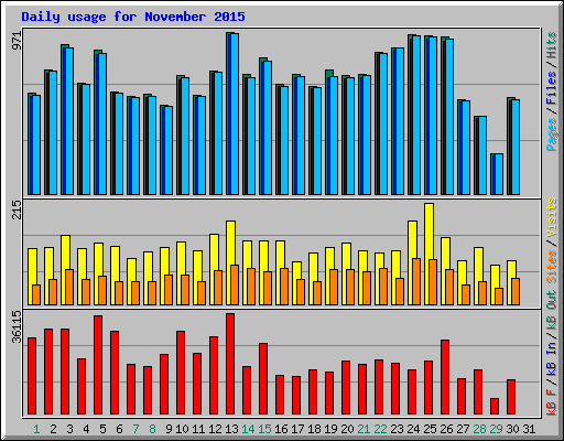 Daily usage for November 2015