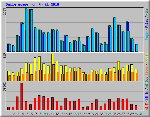 Daily usage for April 2016