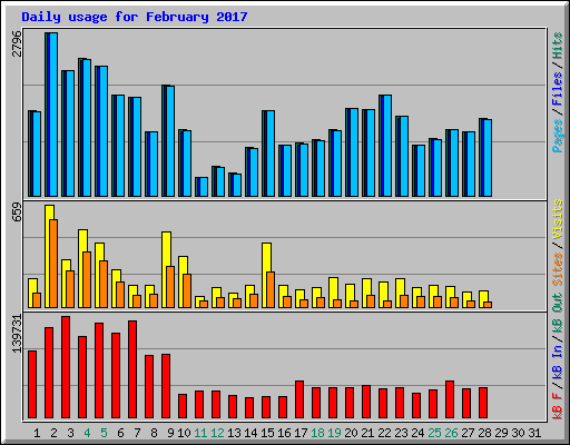 Daily usage for February 2017