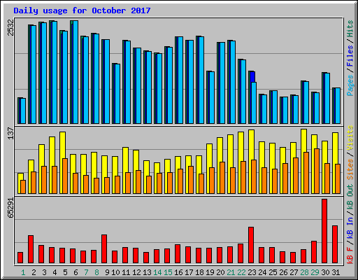 Daily usage for October 2017