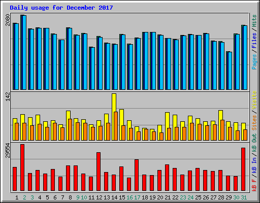 Daily usage for December 2017