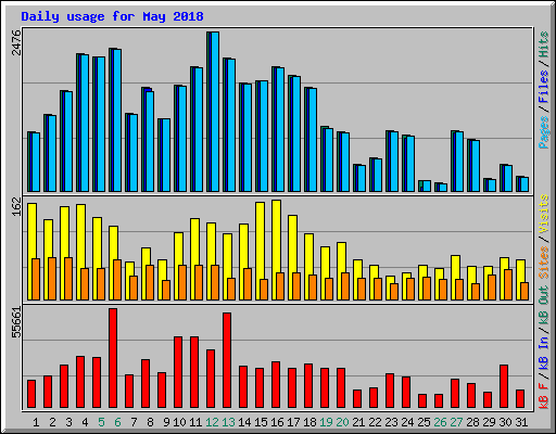 Daily usage for May 2018