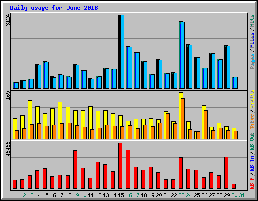 Daily usage for June 2018