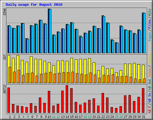 Daily usage for August 2018