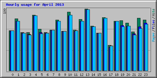 Hourly usage for April 2013