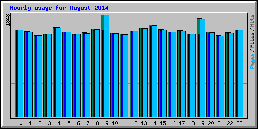 Hourly usage for August 2014