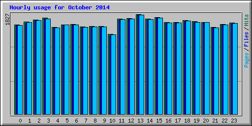 Hourly usage for October 2014