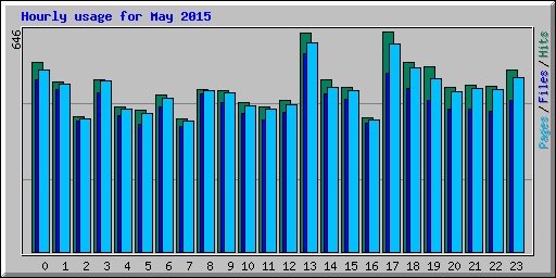 Hourly usage for May 2015