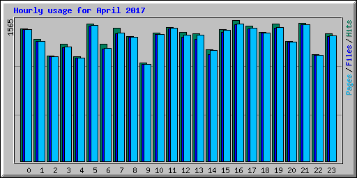 Hourly usage for April 2017