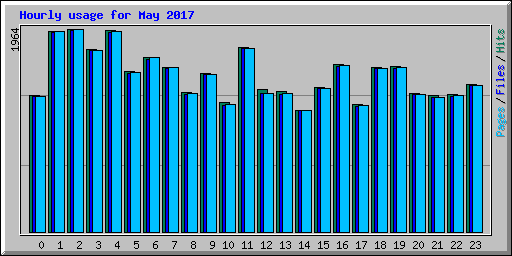 Hourly usage for May 2017