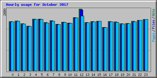 Hourly usage for October 2017