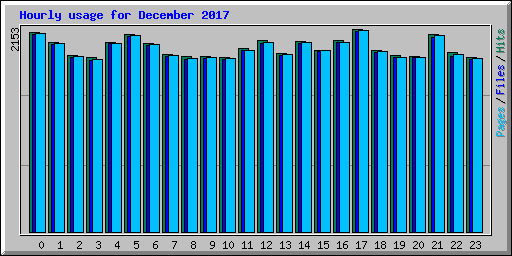 Hourly usage for December 2017