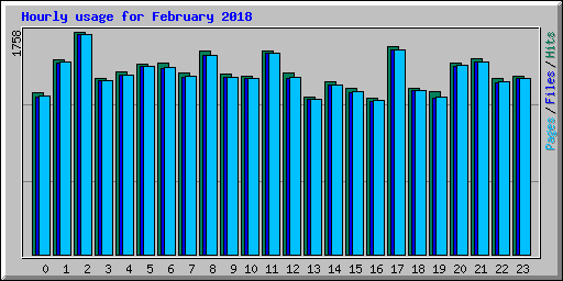 Hourly usage for February 2018