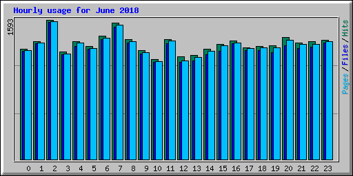 Hourly usage for June 2018