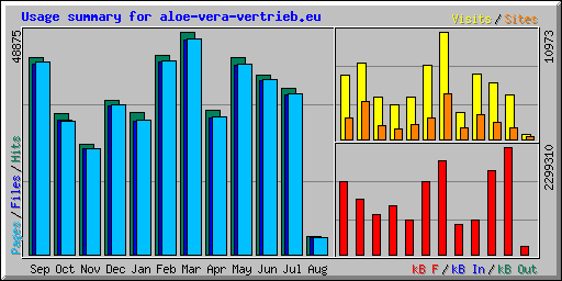 Usage summary for aloe-vera-vertrieb.eu
